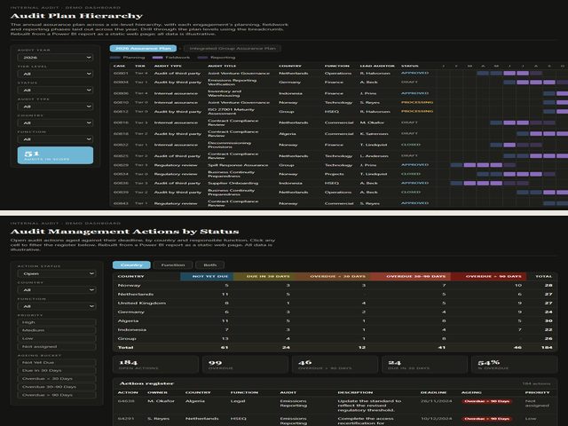 Audit plan hierarchy and audit actions by status dashboards