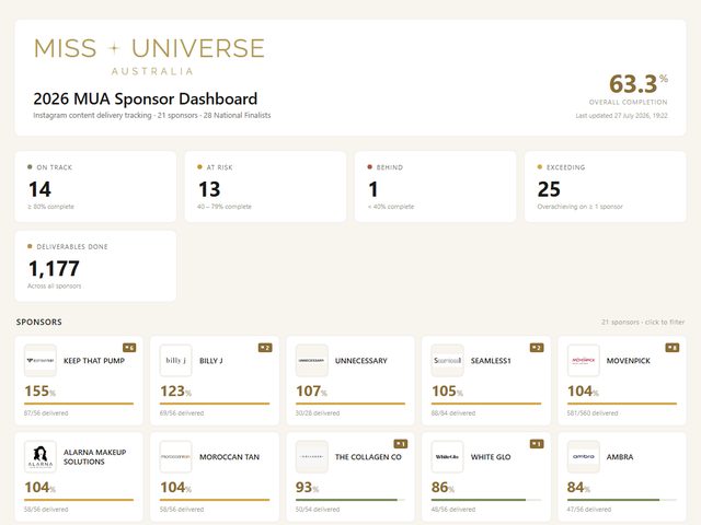 Sponsor delivery dashboard — completion rate and per-sponsor tracking