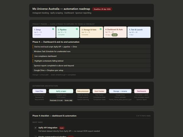 Automation roadmap — five delivery phases and pipeline architecture